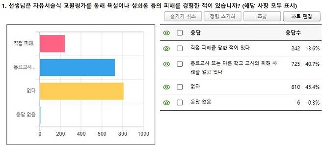 전교조 대전지부에서 실시한 교권침해 및 성희롱 피해 응답률.(사진=전교조 대전지부 제공) *재판매 및 DB 금지