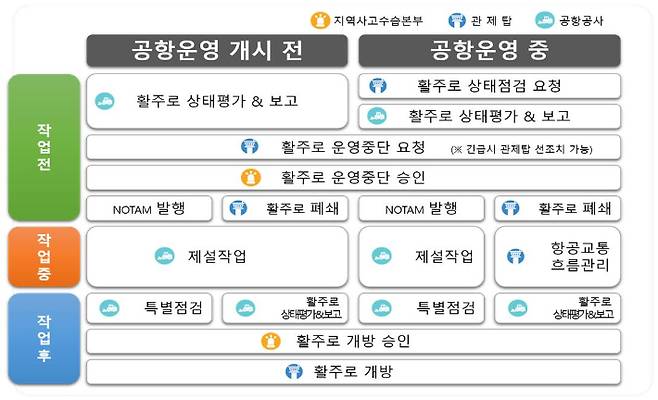 제주공항 제설 절차.