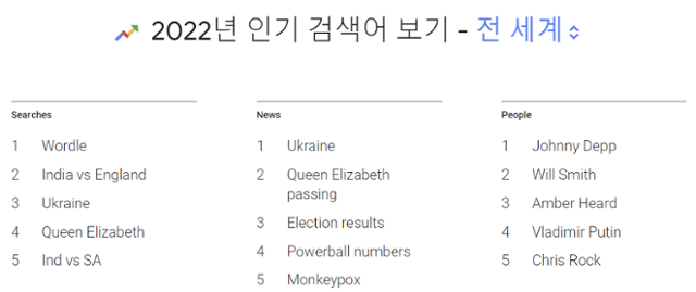 구글이 공개한 올해 전 세계 인기 검색어 순위에서 '워들'(Wordle)이 종합 1위에 올랐다. 구글 캡처