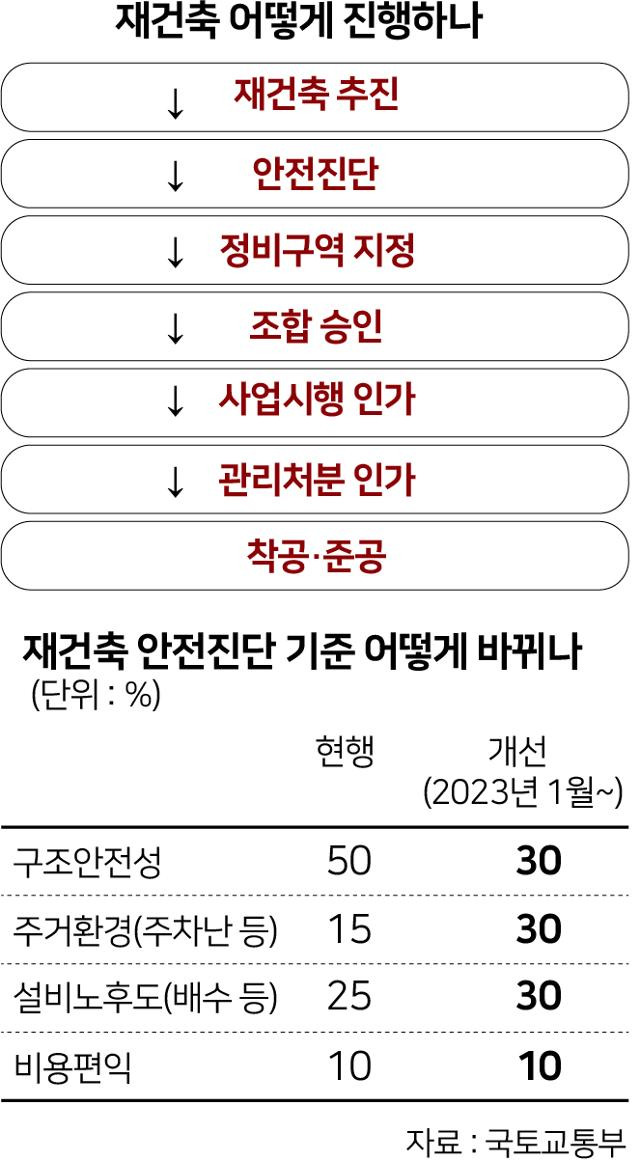 재건축 어떻게 진행하나. 그래픽=박구원 기자