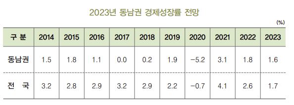 2023년 동남권 경제성장률 전망. BNK경제연구원 제공