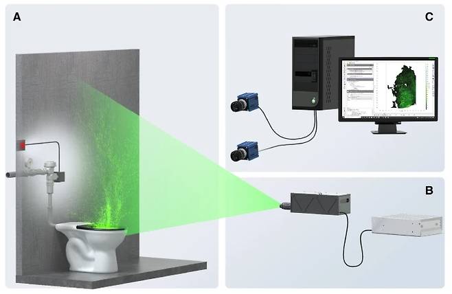 변기에서 물을 내리며 튀어오르는 물방울을 모습을 레이저와 특수카메라로 찍어 분석했다. [사진=사이언티픽 리포츠]