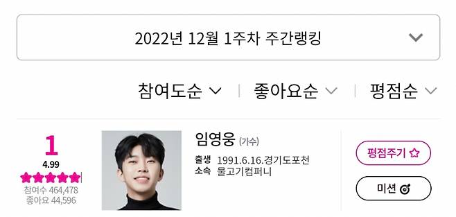임영웅, 89주 연속 아이돌차트 평점랭킹 1위..'인기 히어로'
