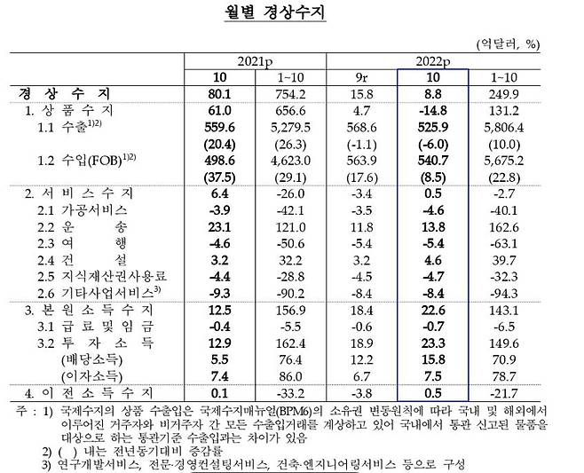 월별 경상수지 추이 [한국은행 제공.재판매 및 DB 금지]