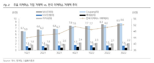 주요 이커머스 기업 거래액(사진=디올투자증권)