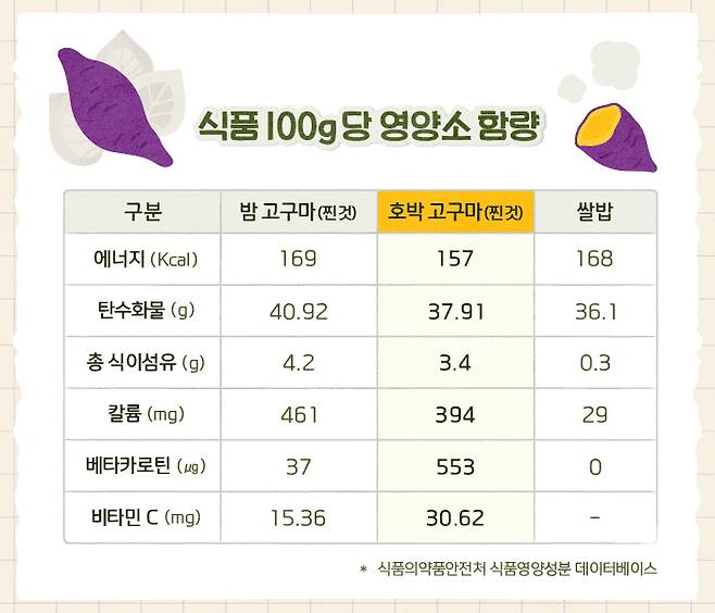 찐 고구마와 쌀밥 100g당 영양소 함량 | 출처 : 하이닥