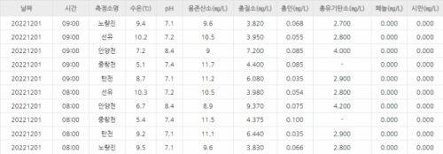 '물순환정보공개시스템' 페이지의 실시간측정망 캡처.