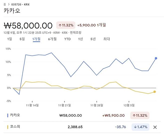 최근 1개월간 코스피와 카카오의 상대 주가 추이 [출처 : 구글 파이낸스]