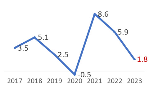 2023 소매시장 성장률 전망 (자료=통계청 소매판매액, 승용차·연료소매점 제외)