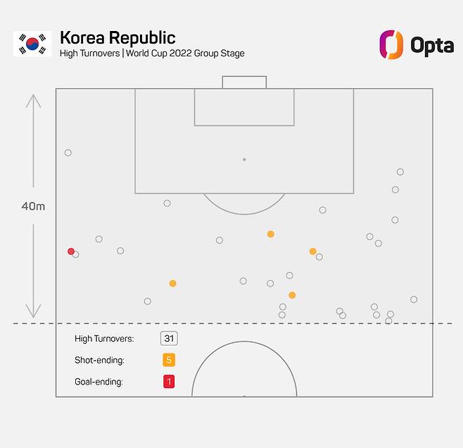 옵타가 제공한 카타르월드컵 조별리그 3경기 한국 전방 빌드업 자료. 한국은 파이널 서드에서 총 31차례 볼을 빼앗았고 그 중 5번은 슈팅으로 연결해 1골을 뽑았다. 옵타 제공