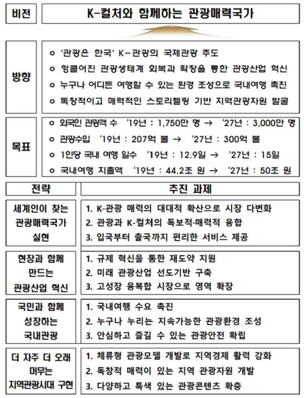 ‘제6차 관광진흥 기본계획’ 주요 내용