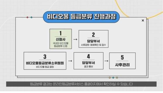 영상물등급위원회의 비디오물 심의 절차. 신청 이후 기본 14일이 소요된다고 안내한다. 사진 영등위 유튜브 채널