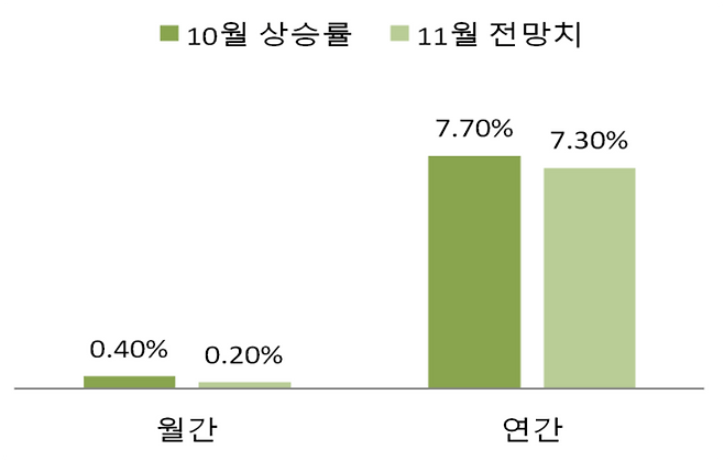 미국 11월  CPI 전망치