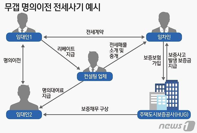 무자본으로 무려 1139채에 달하는 빌라 구입이 가능했던 구조. ⓒ News1 김초희 디자이너