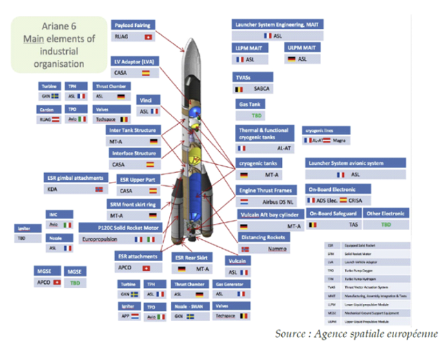 아리안 6호 개발에 참여한 유럽 기업들