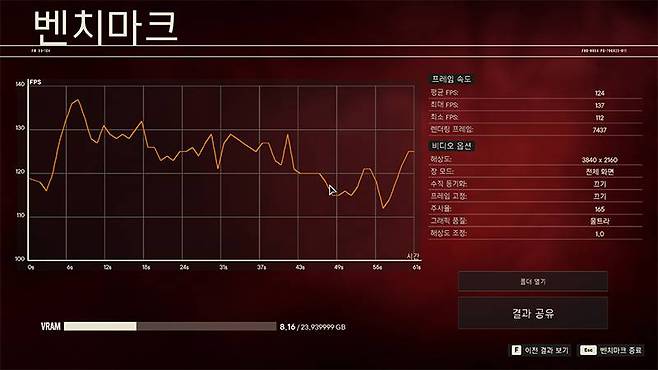 파크라이 6의 4K 울트라 테스트 결과. 출처=IT동아