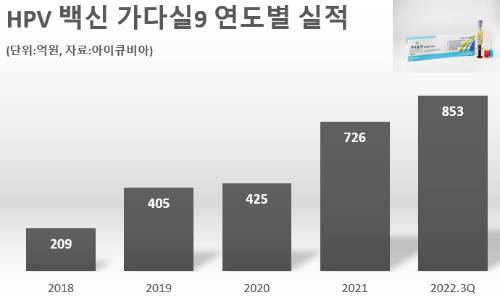 인포그래픽은 HPV 백신 가다실 9 연도별 실적 추이./그래픽=지용준 기자