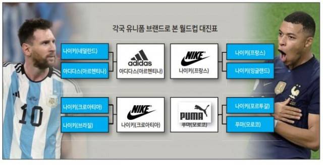 아디다스 유니폼을 입은 메시(왼쪽)와 나이키 유니폼을 입은 음바페(오른쪽)[연합]