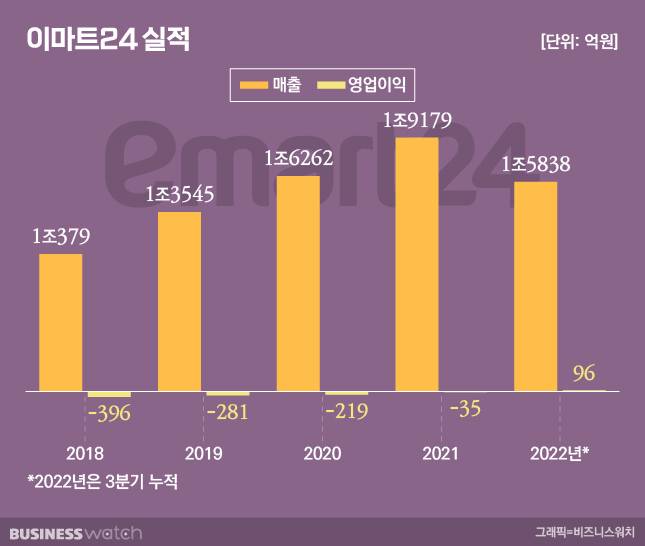 그래픽=비즈니스워치