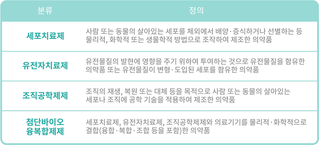 첨단바이오의약품의 종류와 정의. /사진=식품의약품안전처