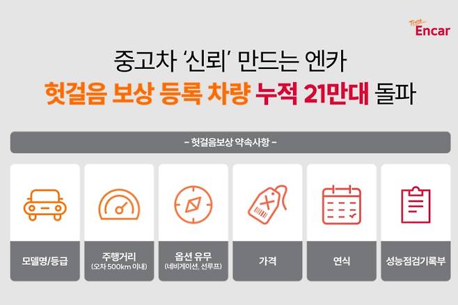 엔카닷컴, '헛걸음보상' 등록 누적 21만대 돌파