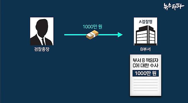 ▲ 검찰총장이 일선 검찰청에 내려주는 특수활동비는 돈을 수령한 쪽에서 ‘증빙서류’를 작성한다.