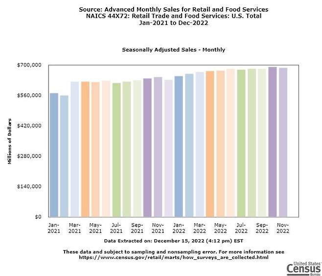 미국 소매판매액 월별 추이. /자료=미 상무부