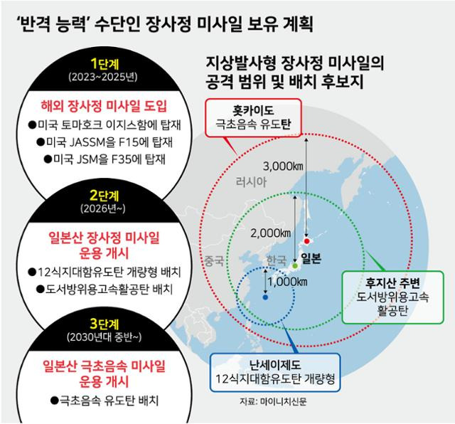 ‘반격 능력’ 수단인 장사정 미사일 보유 계획