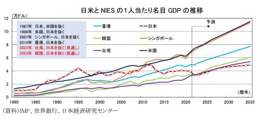 일본과 미국, 신흥공업경제지역(NIES, 한국·대만·싱가포르·홍콩)의 1인당 국내총생산(GDP) 증가 추이. 일본경제연구센터는 2023년을 기점으로 한국이 일본의 1인당 GDP를 처음 추월한 후 격차를 벌려갈 것으로 예측했다. 일본경제연구센터 홈페이지 캡처. 자료 = 국제통화기금(IMF)·세계은행(WB), 일본경제연구센터