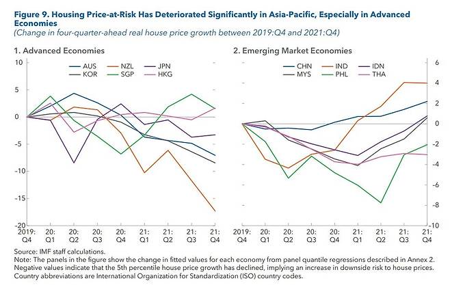 아태지역 주택 가격 위험 분석 그래프 [IMF 보고서 캡처. 재판매 및 DB 금지]