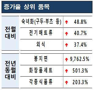 소비자원 지난달 소비자상담 증가율 상위 품목 [한국소비자원 제공. 재판매 및 DB 금지]