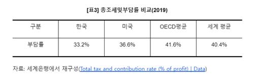 총조세 및 부담률 [출처=나라살림연구소 자료]