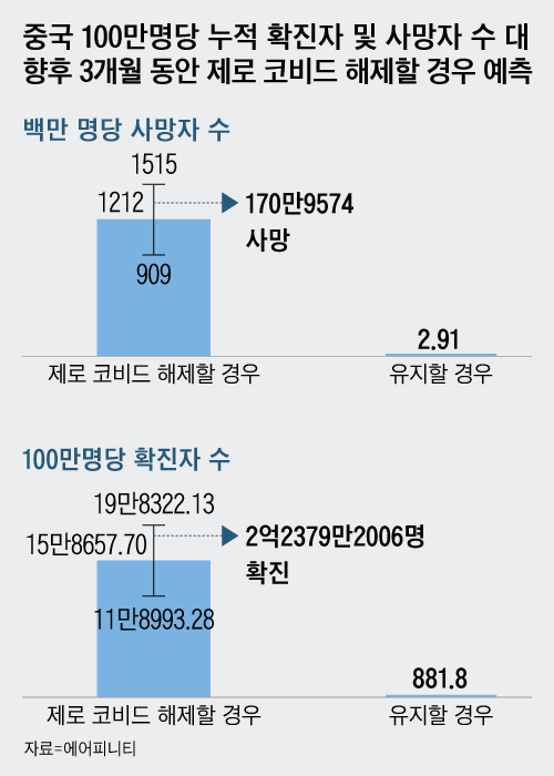 <영국의 보건 정보 분석 회사 에어피니티는 최근 중국이 제로-코비드 정책을 풀면 향후 3개월에 걸쳐서 사망자가 최대 210만 명에 달할 수 있다고 예측했다.  https://www.airfinity.com/articles/china-risks-between-1-3-and-2-1-million-deaths-if-it-ends-its-zero-covid>