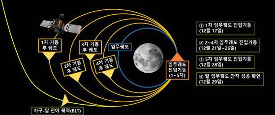 과학기술정보통신부와 한국항공우주연구원이 17일 오전 2시 45분께 우리나라 최초의 달 궤도선 다누리가 1차 달 임무궤도 진입기동(LOI, Lunar Orbit Insertion)을 한다고 지난 15일 밝혔다. 사진은 다누리의 달 임무궤도 진입기동. 자료 과기정통부