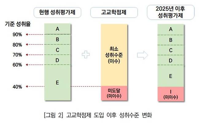 [서울=뉴시스]한국교육과정평가원 박혜영 연구책임자 등이 작성해 지난달 공개한 '고교학점제 도입에 따른 성취평가제 개선 방안' 이슈 페이퍼 중 고교학점제 도입 전후 성취평가제를 비교한 그림. (자료=한국교육과정평가원 제공. 2022.12.17. photo@newsis.com *재판매 및 DB 금지