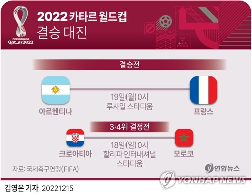 [그래픽] 2022 카타르 월드컵 결승 대진 (서울=연합뉴스) 김토일 기자 = 2022 카타르 월드컵에서 아르헨티나와 프랑스가 19일(한국시간) 0시 루사일 스타디움에서 우승 트로피를 놓고 다툰다. 
    모로코와 크로아티아의 3, 4위 결정전은 18일 0시 도하의 할리파 인터내셔널 스타디움에서 킥오프한다.
    kmtoil@yna.co.kr
    페이스북 tuney.kr/LeYN1 트위터 @yonhap_graphics