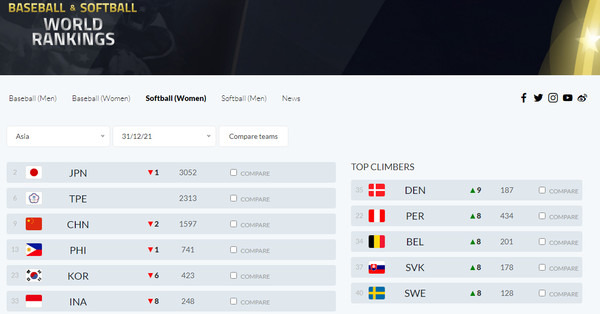 대한민국 여자 소프트볼은 세계랭킹 기준 23위, 아시아 기준 5위다. 아시안게임 첫 메달을 위해서는 중국의 벽을 반드시 넘어야 한다. 사진=WBSC 랭킹 캡쳐