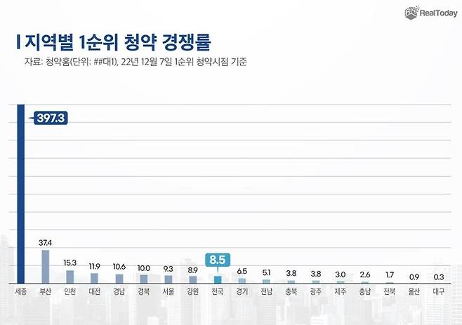 올해 지역별 1순위 청약 경쟁률 [리얼투데이 제공]