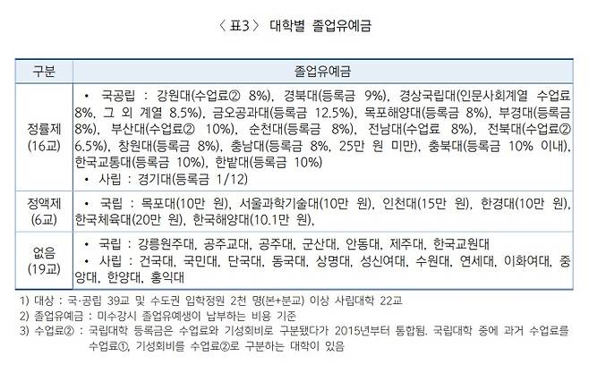 2022년 11월 기준 대학별 졸업유예금 현황. (대학교육연구소 제공)