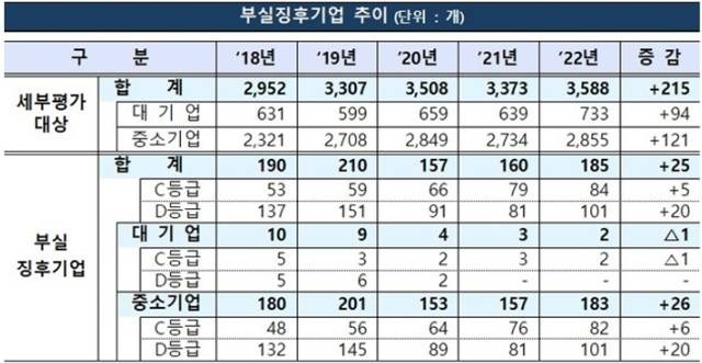 금감원이 제공한 '2022년 정기 신용위험평가 결과에 따른 부실징후기업 추이' 표. /금감원 제공