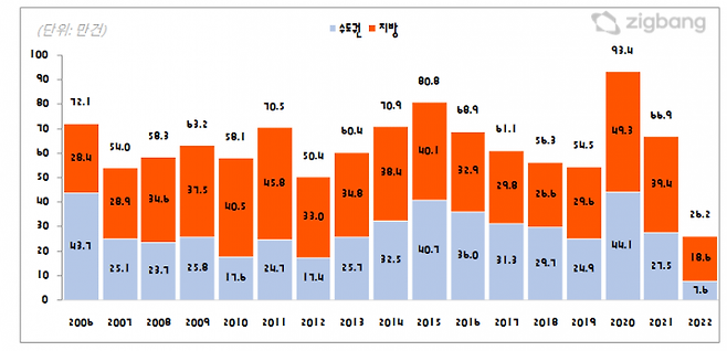 연도별 전국 아파트 매매거래량