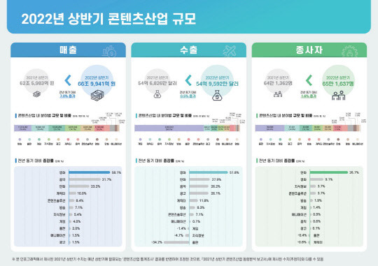 2022년 상반기 콘텐츠산업 규모(추정치) 인포그래픽. 한국콘텐츠진흥원 제공