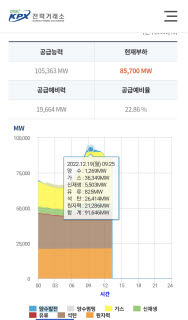 12월19일 실시간 전력수급그래프 <자료 전력거래소>