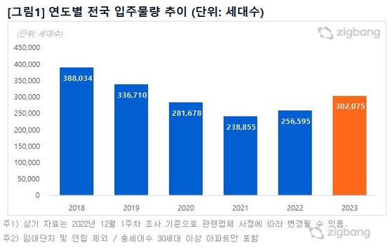 연도별 입주물량 추이. 직방 제공