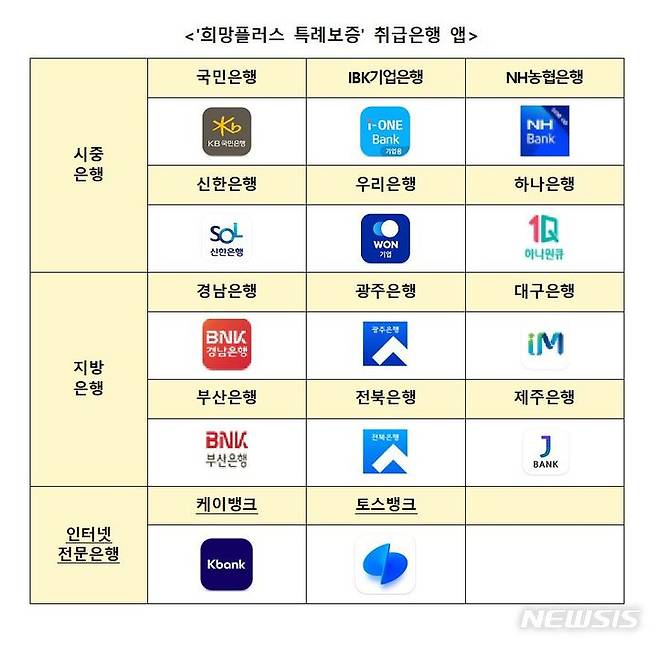 [서울=뉴시스] '희망플러스 특례보증' 취급은행 앱. (표=신용보증재단중앙회 제공) 2022.12.19. photo@newsis.com