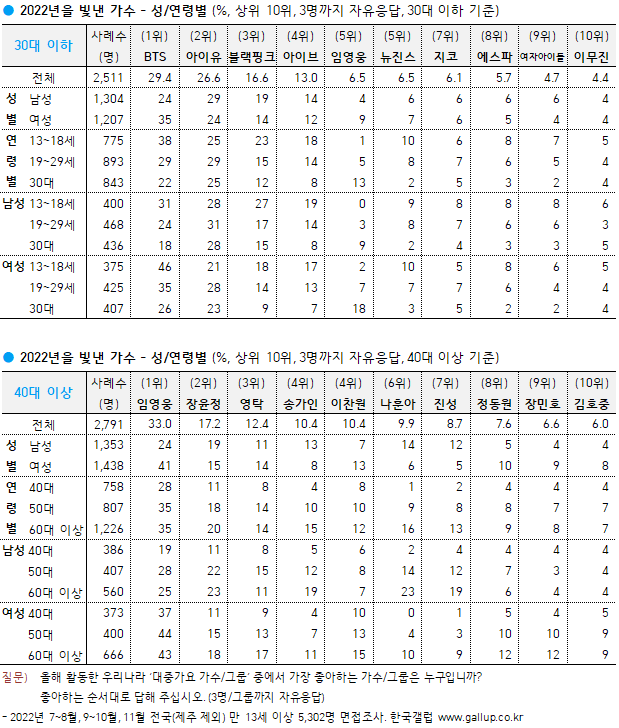 ▲2022년을 빛낸 가수 - 성/연령별.&nbsp; 제공|한국 갤럽