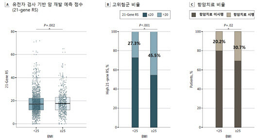 45세 이하 환자의 체질량지수에 따른 유전자 기반 재발 예측 점수(21-Gene RS)와 항암치료 비율.