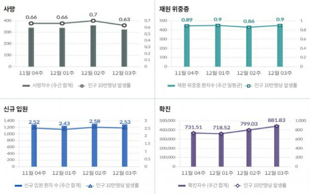 주간 발생 추이(단위 : 명, 표 : 질병관리청)