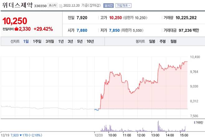 네이버 '위더스제약' 증권 정보 캡쳐