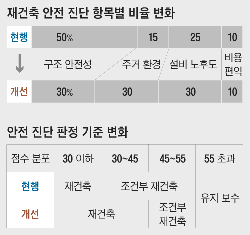 재건축 안전 진단 항목별 비율 변화